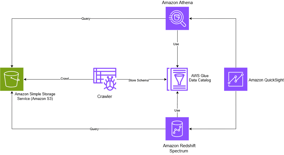 Cover image for "Building a Modern Data Warehouse with AWS Glue, Athena, and S3"